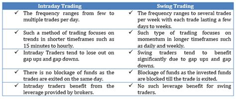 Intraday Meaning What Is Intraday Trading And How To Do It