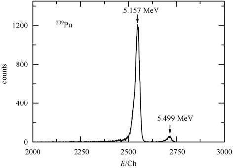 Typical Pu Particles Energy Spectrum Of The Qsd The Two Peaks