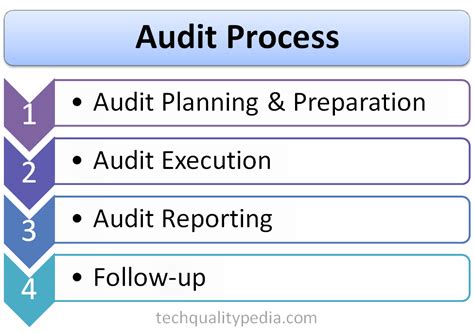 Stages Of Audit Process