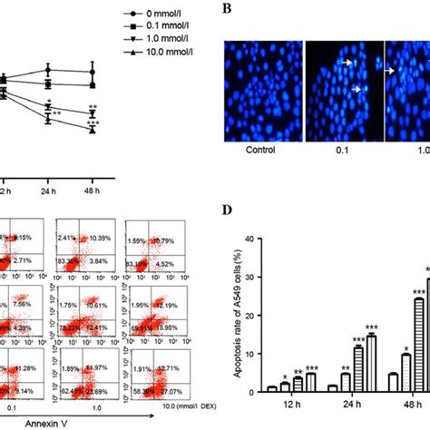 The Anticancer Effect Of DEX In A549 Cells A Cell Proliferation Rate