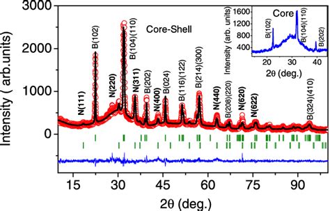 The Rietveld Refined Room Temperature X Ray Diffraction Pattern Of The Download Scientific