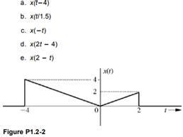 Solved For The Signal X T Illustrated In Fig P Sketch For