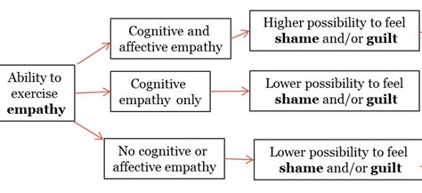 The Relationship Between Cognitive Empathy Affective Empathy And The Download Scientific