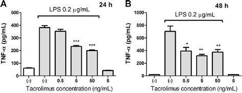 Tacrolimus Suppressed Lipopolysaccharide Lps Induced Proinflammatory