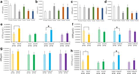 Effects Of EA On ATP ADP And ADO Concentrations The ATP A E