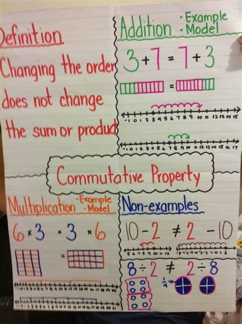 Commutative Property Anchor Chart Properties | anchor charts ...