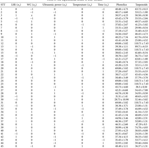 Table 3 From Optimization Of Ultrasonic Assisted Extraction Of Phenolics And Terpenoids From