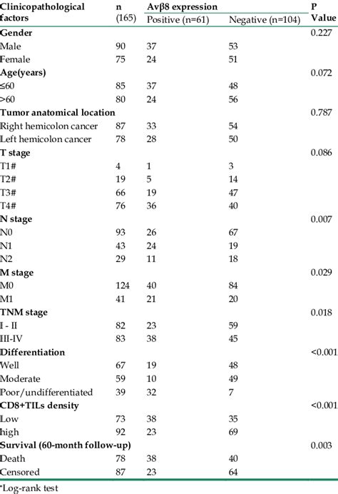 Relation Between Integrin V Expression And Clinicopathologic