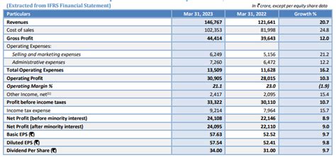 Infosys Quarterly Earnings And Highlights