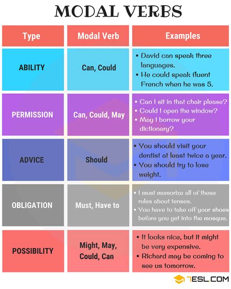 Modal Verbs Types