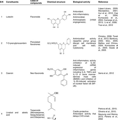 summary   important biologically active constituents  propolis