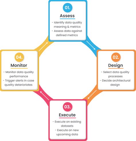 What Is A Data Quality Framework And How To Implement It