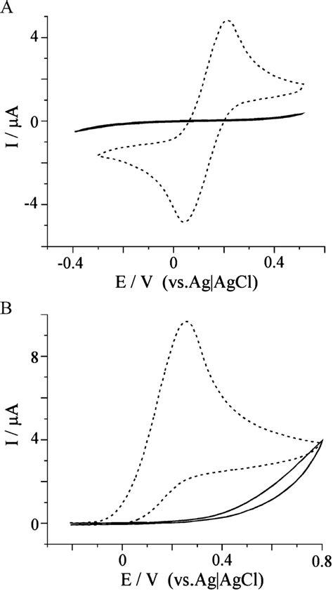 Cyclic Voltammograms Of A 1 Mm Fecn 6 3 À 4 À In 01 M Kcl And B Download Scientific