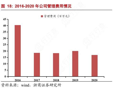 想问下各位网友2016 2020年公司管理费用情况的相关信息行行查行业研究数据库