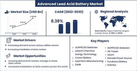 Advanced Lead Acid Battery Market Size To Increase Bn By