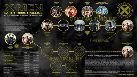 X Men Movie Timeline