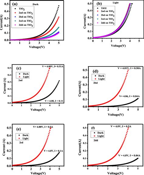 Current Voltage I V Characteristics Of Tio And Dye Coated Tio A