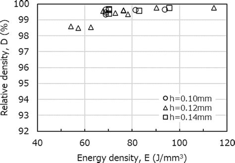 Relation Between The Energy Density And Relative Density Of The