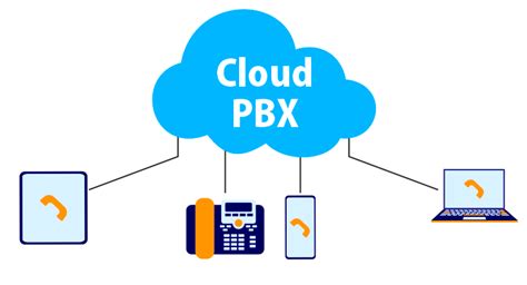 สรางสดยอด Operator ระบบโทรศพทสำนกงานรปแบบใหมบน Cloud PBX