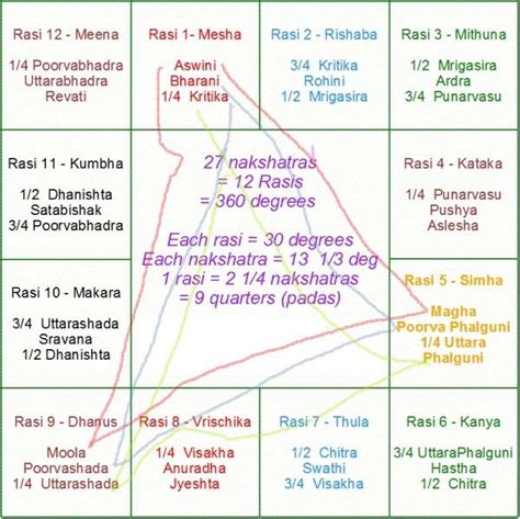 Nakshatra Birth Chart Astrology Jyotish Astrology Vedic Astrology