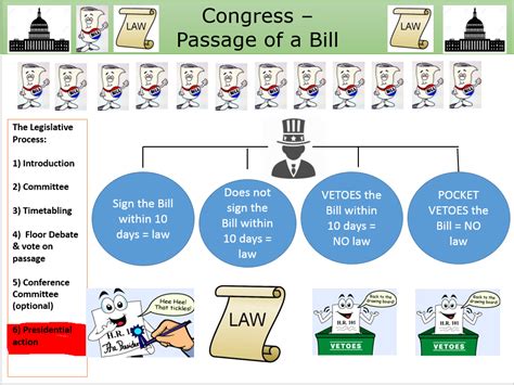 Diagram Of A Legislative Process For A Us Law Legislative Fl