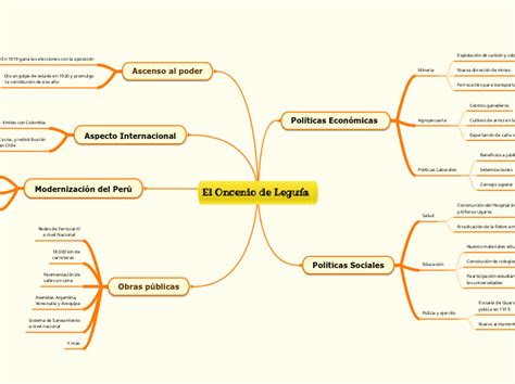 El Oncenio de Leguía Mind Map