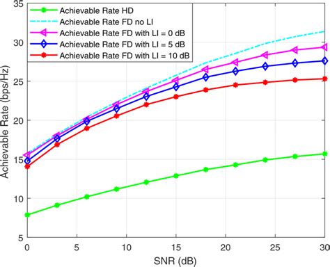 Tristep Algorithm Achievable Rate Versus SNRrd With SNRsr 30 DB