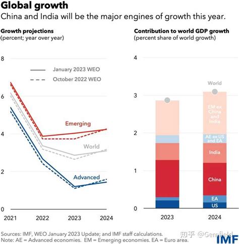 Imf 预计「2023 年中国对世界经济增长的贡献率将达到三分之一」，哪些信息值得关注？ 知乎