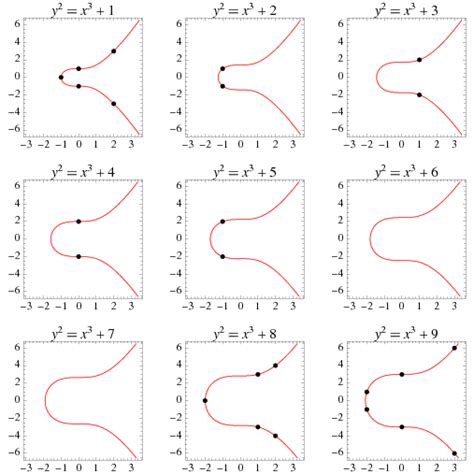 Mordell Curve From Wolfram MathWorld