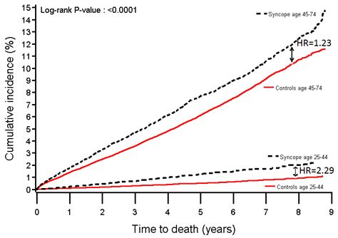 Cumulative Incidence Curve In Selected Age Groups Comparing Healthy