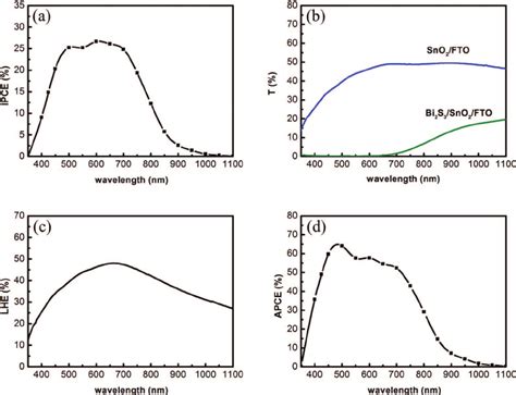 A Ipce Spectrum Of A Bi S Ssc B Transmission Spectra Of A Bare