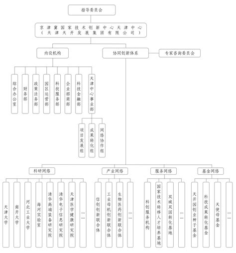市科技局关于印发京津冀国家技术创新中心天津中心建设方案的通知—通知公告—科服网