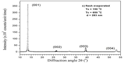 5 Measured XRD Patterns Of PbI2 Films Prepared By A Dip Coating B