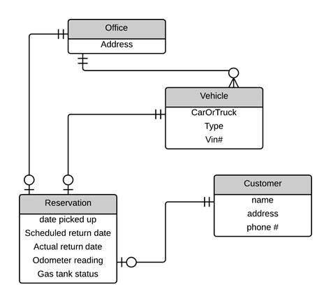 Er Diagram Examples For Car Rental System