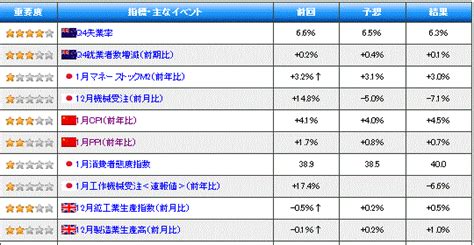 Fx初心者でも絶対覚えておきたい経済指標 Fxの税金について Fx初心者の外為入門