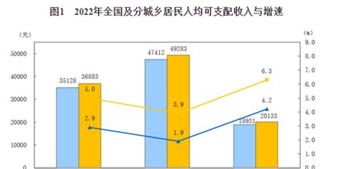 统计局2022年全年全国居民人均可支配收入36883元 比上年名义增长5 0 手机新浪网