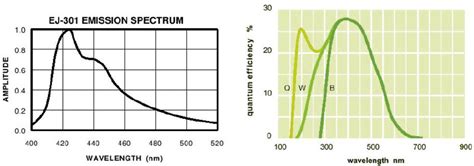 Left Emission Spectrum Of The Scintillator Ej301 Right The Quantum