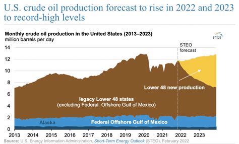 Us Crude Oil To Record High Production In Enerknol