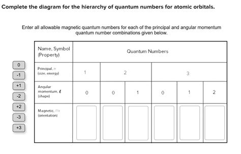 Solved Complete The Diagram For The Hierarchy Of Quantum Numbers For Atomic Orbitals Enter All