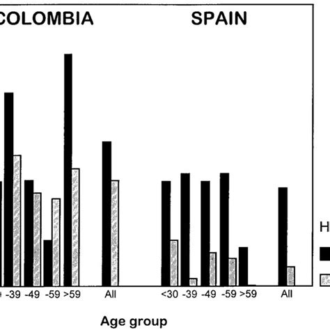 Penile Hpv Dna Prevalences By Number Of Sex Partners Of Husbands Of