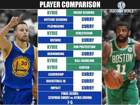 Full Player Comparison Stephen Curry Vs Kyrie Irving Breakdown