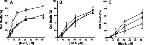 The Hog Mapk Pathway Is Involved In The Protection Of C Albicans From Download Scientific