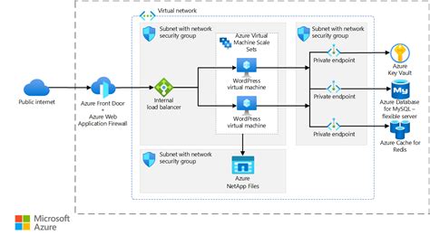 Azure Virtual Machines Vs Azure App Service Which One Is 54 OFF