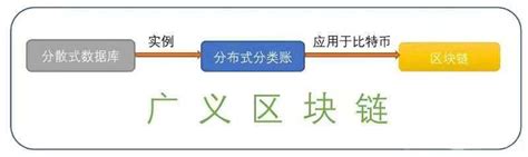 區塊鏈與分布式分類帳技術的區別 每日頭條