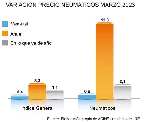 El precio de los neumáticos se encarece un 12 6 en marzo según ADINE