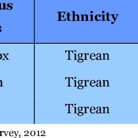 Religion and ethnicity 0f immigrants (2012). | Download Scientific Diagram