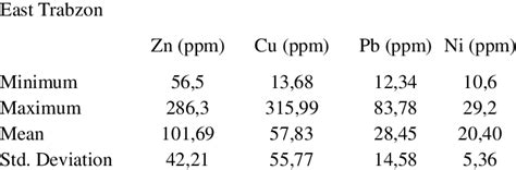 Minimum Maximum And Mean Values Of Zn Cu Pb And Ni Of Eastern