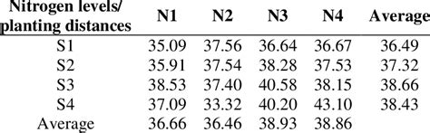 Conclusion Of Nitrogen Levels And Planting Distances And The