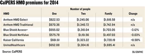 Calpers Health Plan Rate Increase Slows Choice Grows Sacramento Business Journal