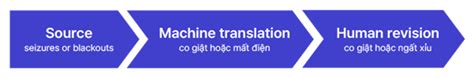 Maximize Quality With Machine Translation And Post Editing Your Guide